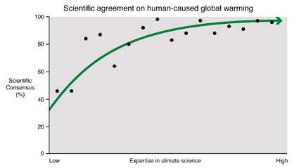 ClimateChange-scientific opinion on human contribution.jpg