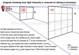 Light Intensity dims as the square of the distance