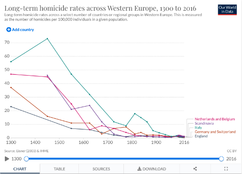 Homicides - Our World in Data 2021-01-29 00-00-38.png