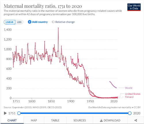 Monosnap Maternal Mortality - Our World in Data 2023-03-30 16-16-36.png