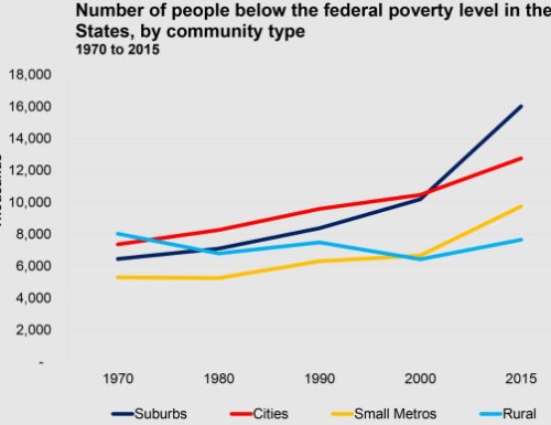 Poverty rates